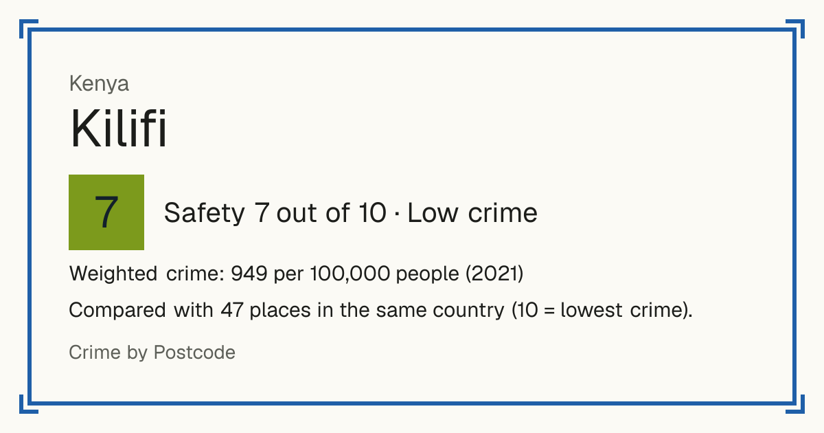 Kilifi, Kenya: Safety 7 out of 10 (Low crime). Weighted crime: 949 per 100,000 people (2021). Compared with 47 places in the same country (10 = lowest crime).
