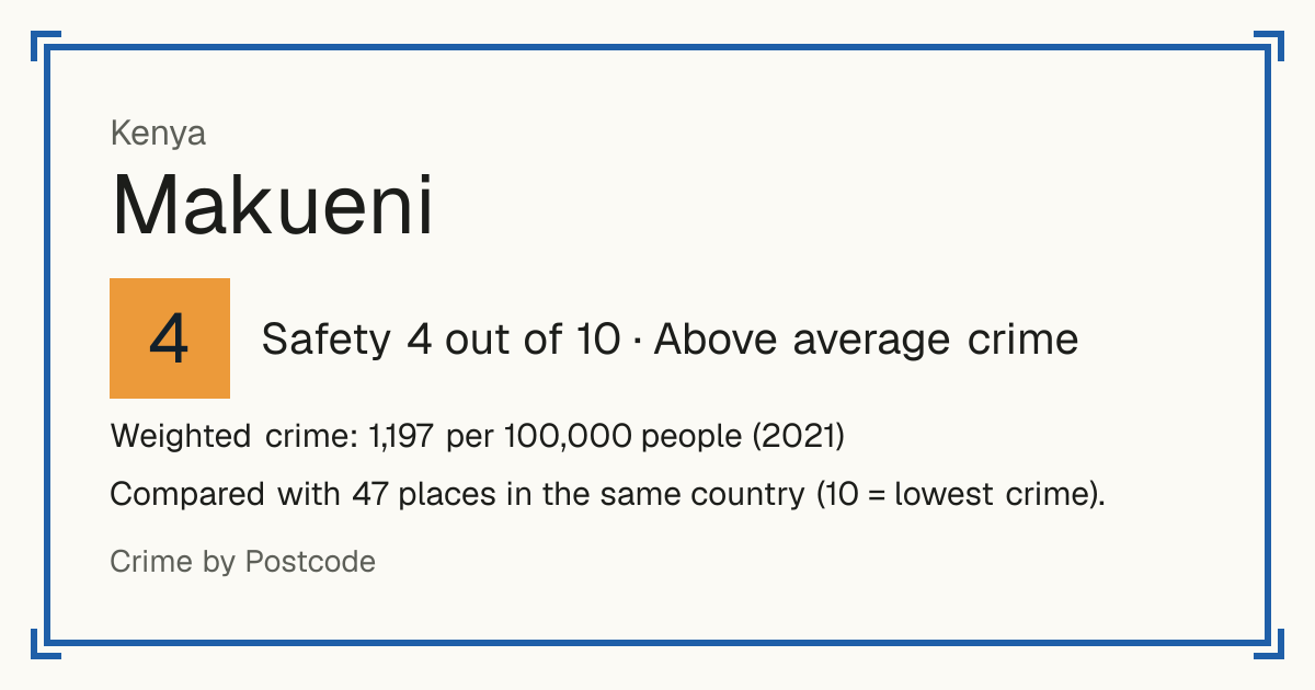 Makueni, Kenya: Safety 4 out of 10 (Above average crime). Weighted crime: 1,197 per 100,000 people (2021).