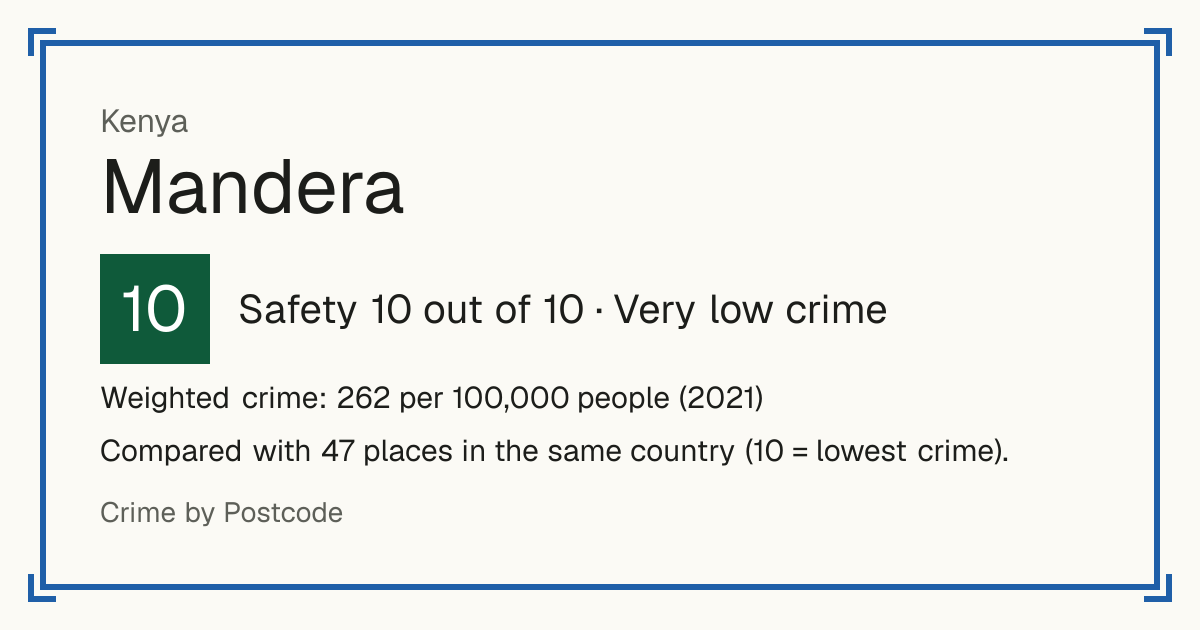 Mandera, Kenya: Safety 10 out of 10 (Very low crime). Weighted crime: 262 per 100,000 people (2021).