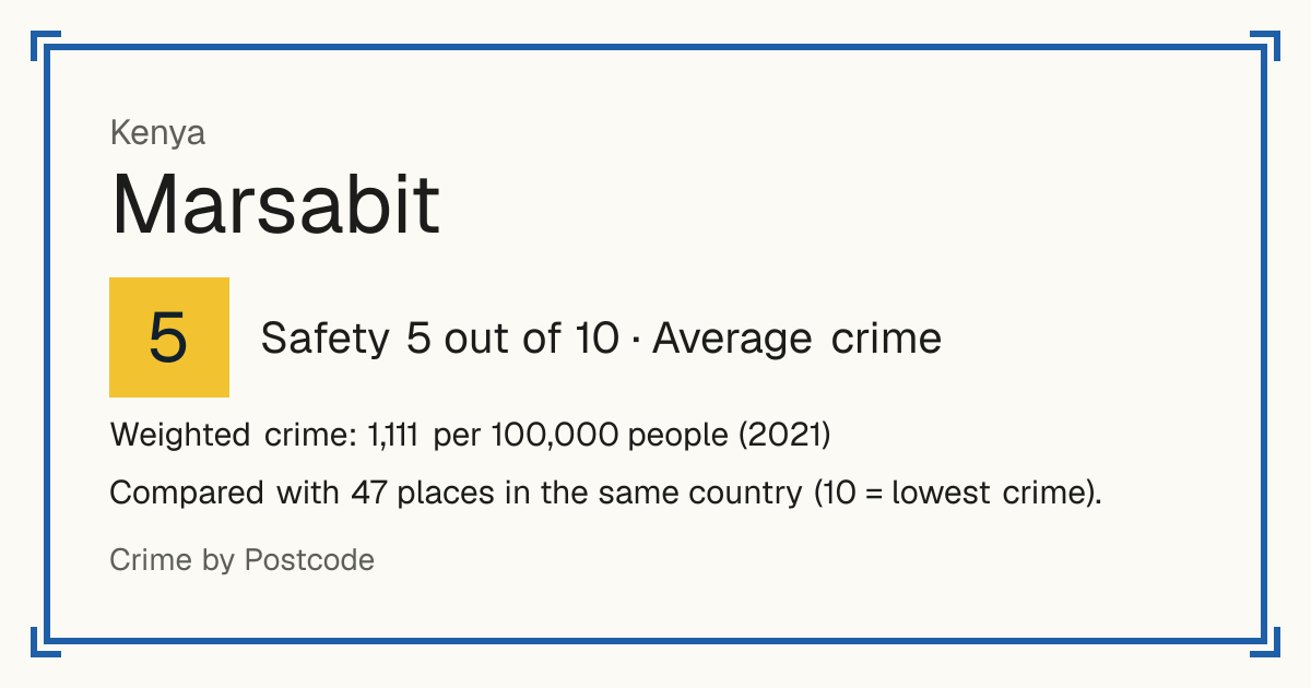 Marsabit, Kenya: Safety 5 out of 10 (Average crime). Weighted crime: 1,111 per 100,000 people (2021).