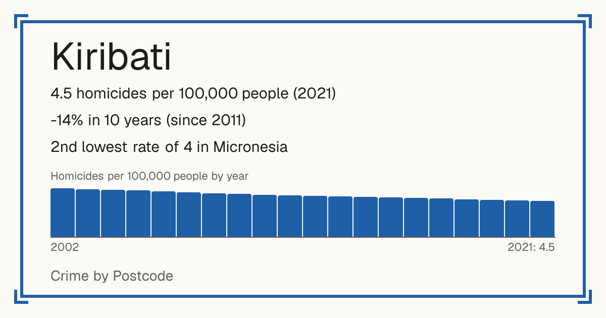Kiribati: 4.5 homicides per 100,000 people (2021). -14% in 10 years (since 2011). 2nd lowest rate of 4 in Micronesia.