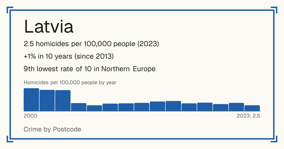 Latvia: 2.5 homicides per 100,000 people (2023). +1% in 10 years (since 2013). 9th lowest rate of 10 in Northern Europe.
