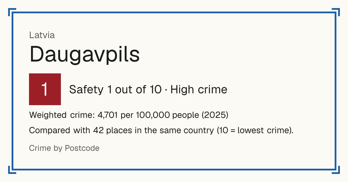 Daugavpils, Latvia: Safety 1 out of 10 (High crime). Weighted crime: 4,701 per 100,000 people (2025).