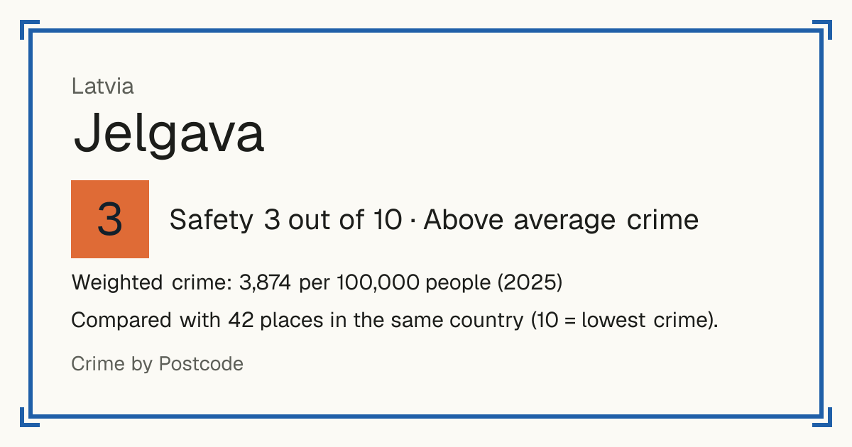 Jelgava, Latvia: Safety 3 out of 10 (Above average crime). Weighted crime: 3,874 per 100,000 people (2025).