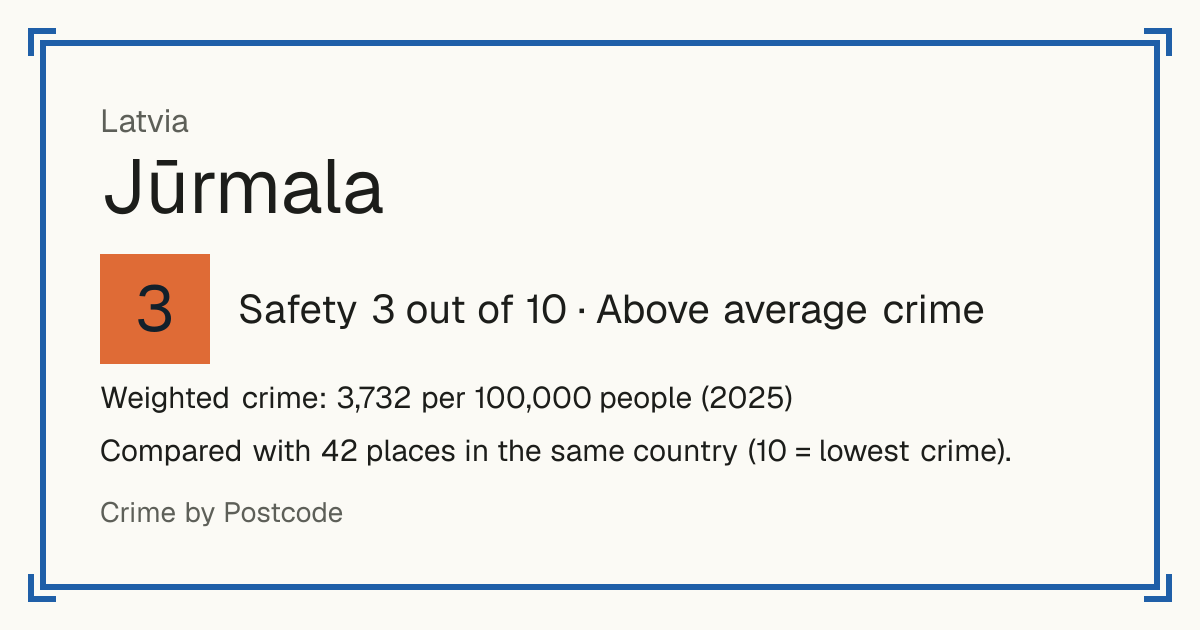 Jūrmala, Latvia: Safety 3 out of 10 (Above average crime). Weighted crime: 3,732 per 100,000 people (2025).