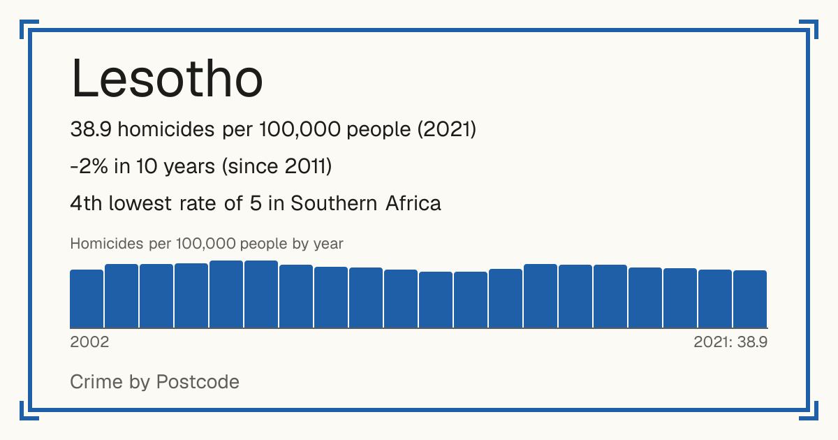 Lesotho: 38.9 homicides per 100,000 people (2021). -2% in 10 years (since 2011). 4th lowest rate of 5 in Southern Africa.