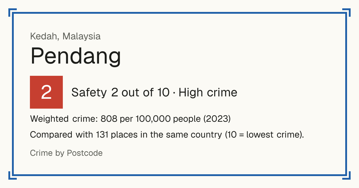 Pendang, Malaysia: Safety 2 out of 10 (High crime). Weighted crime: 808 per 100,000 people (2023).