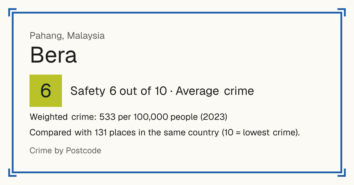 Bera, Malaysia: Safety 6 out of 10 (Average crime). Weighted crime: 533 per 100,000 people (2023).