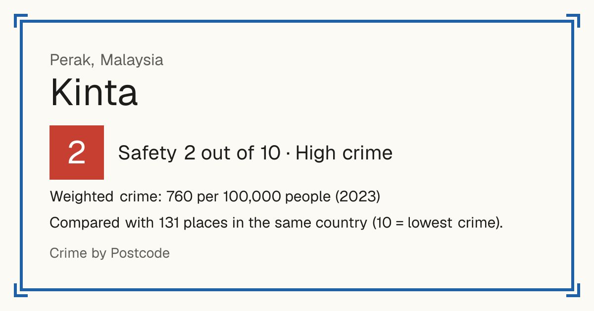 Kinta, Malaysia: Safety 2 out of 10 (High crime). Weighted crime: 760 per 100,000 people (2023).