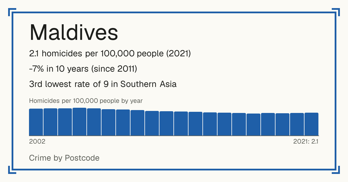 Maldives: 2.1 homicides per 100,000 people (2021). -7% in 10 years (since 2011). 3rd lowest rate of 9 in Southern Asia.