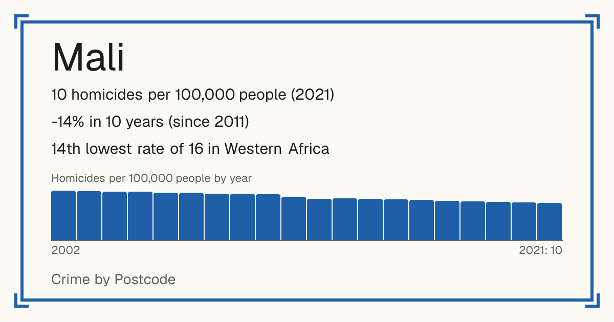 Mali: 10 homicides per 100,000 people (2021). -14% in 10 years (since 2011). 14th lowest rate of 16 in Western Africa.