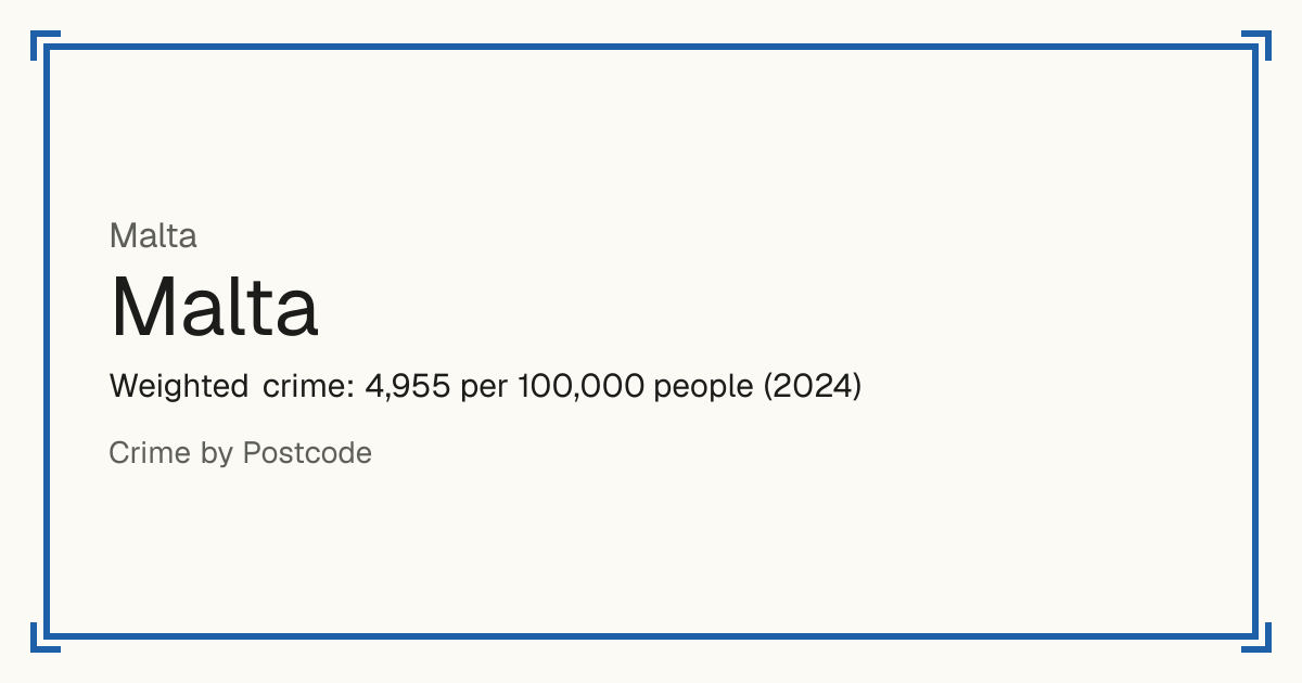 Malta, Malta: Weighted crime: 4,955 per 100,000 people (2024).