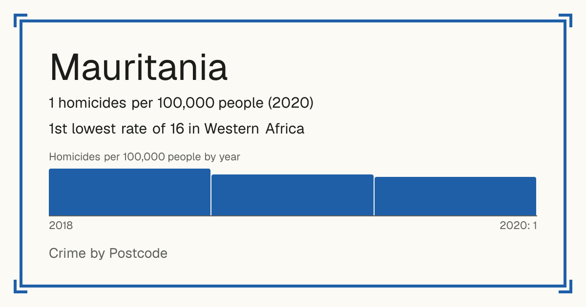 Mauritania: 1 homicides per 100,000 people (2020). 1st lowest rate of 16 in Western Africa.