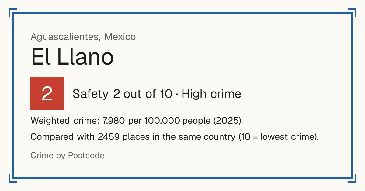 El Llano, Mexico: Safety 2 out of 10 (High crime). Weighted crime: 7,980 per 100,000 people (2025).