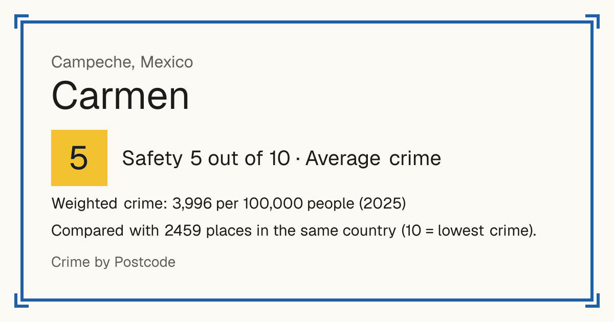 Carmen, Mexico: Safety 5 out of 10 (Average crime). Weighted crime: 3,996 per 100,000 people (2025).