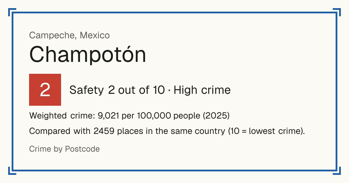 Champotón, Mexico: Safety 2 out of 10 (High crime). Weighted crime: 9,021 per 100,000 people (2025).
