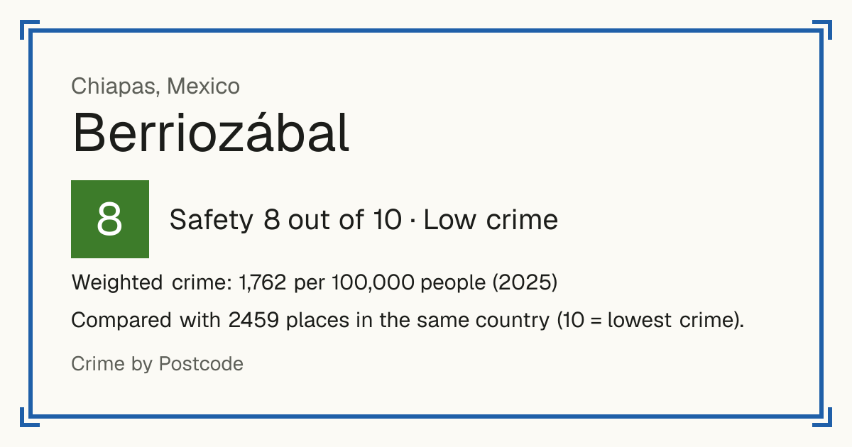 Berriozábal, Mexico: Safety 8 out of 10 (Low crime). Weighted crime: 1,762 per 100,000 people (2025).
