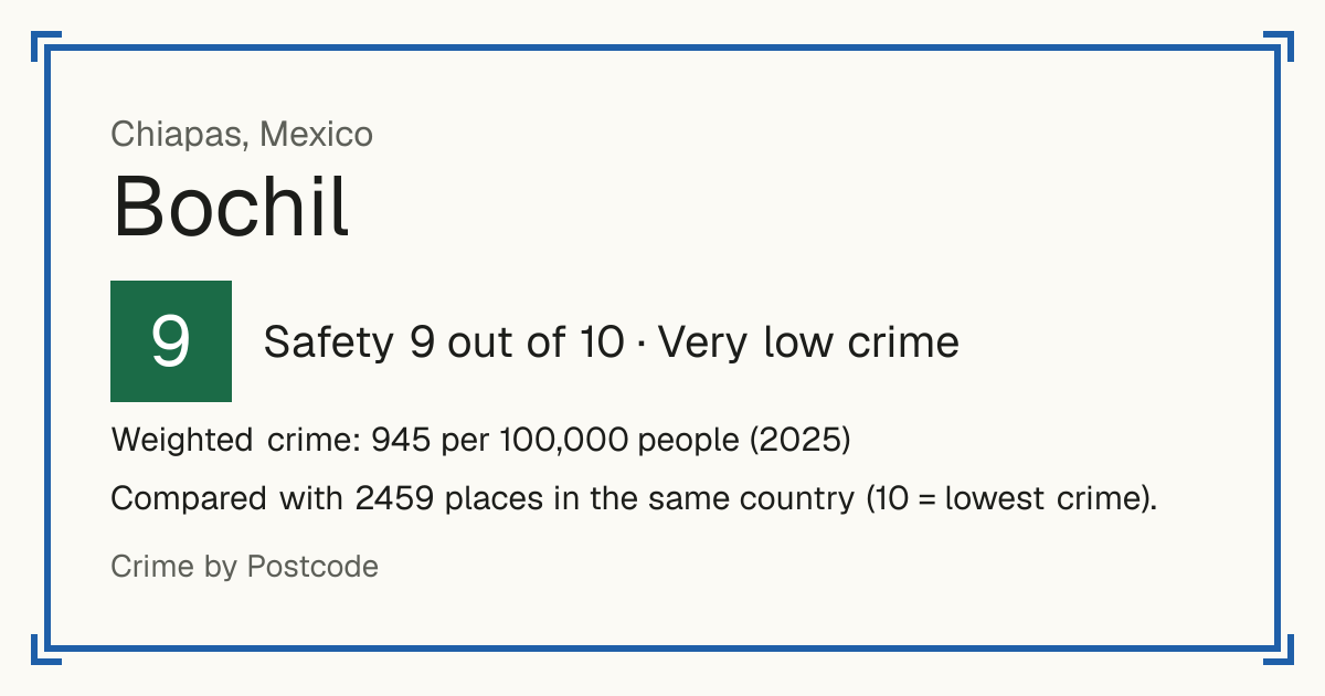 Bochil, Mexico: Safety 9 out of 10 (Very low crime). Weighted crime: 945 per 100,000 people (2025).