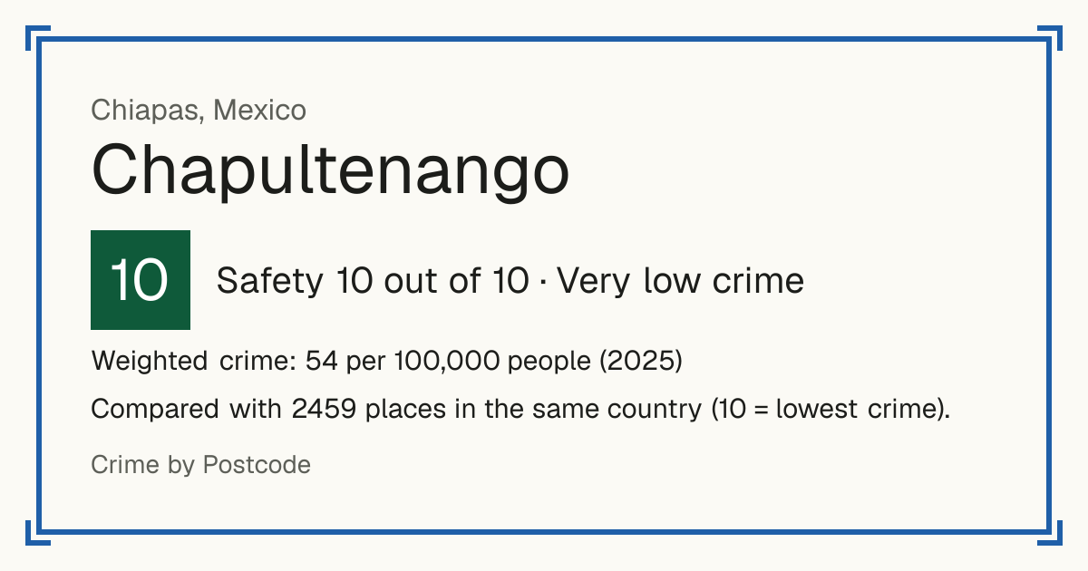 Chapultenango, Mexico: Safety 10 out of 10 (Very low crime). Weighted crime: 54 per 100,000 people (2025).