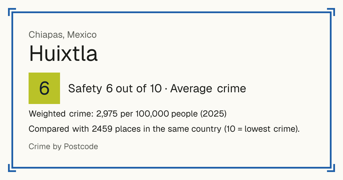Huixtla, Mexico: Safety 6 out of 10 (Average crime). Weighted crime: 2,975 per 100,000 people (2025).
