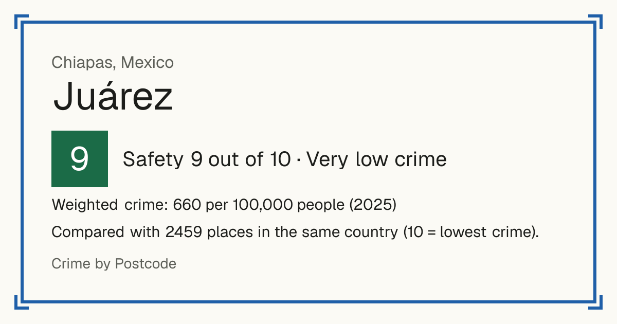 Juárez, Chiapas, Mexico: Safety 9 out of 10 (Very low crime). Weighted crime: 660 per 100,000 people (2025).