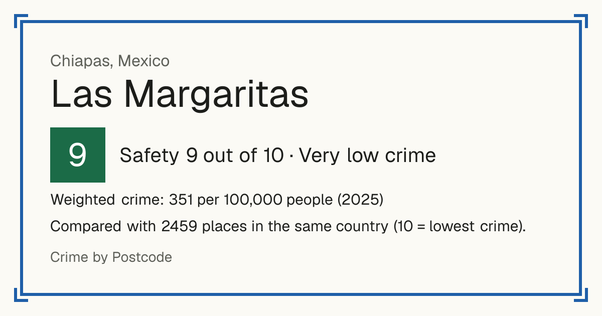 Las Margaritas, Mexico: Safety 9 out of 10 (Very low crime). Weighted crime: 351 per 100,000 people (2025).