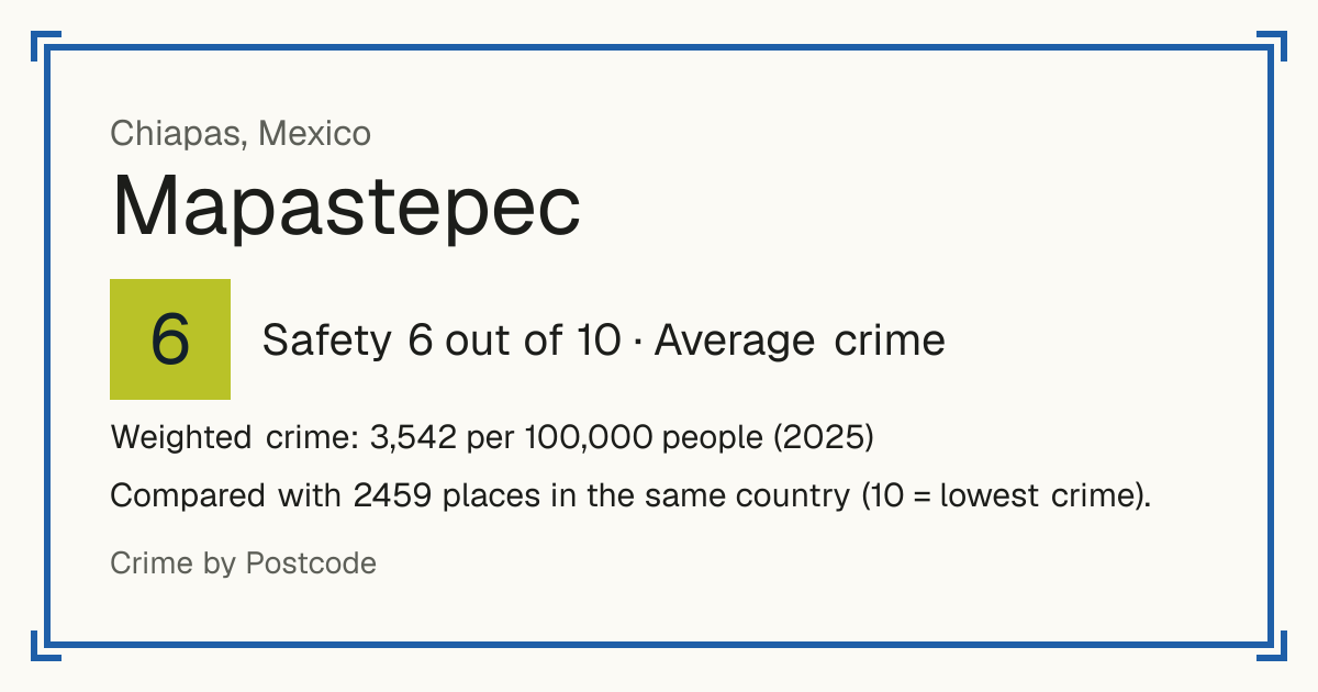 Mapastepec, Mexico: Safety 6 out of 10 (Average crime). Weighted crime: 3,542 per 100,000 people (2025).