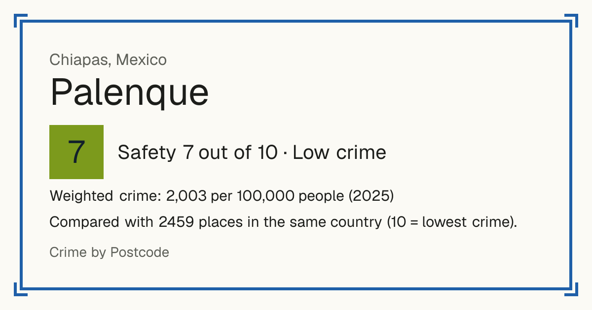 Palenque, Mexico: Safety 7 out of 10 (Low crime). Weighted crime: 2,003 per 100,000 people (2025).