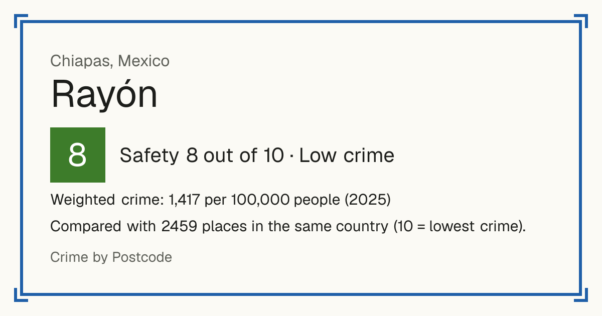 Rayón, Chiapas, Mexico: Safety 8 out of 10 (Low crime). Weighted crime: 1,417 per 100,000 people (2025).