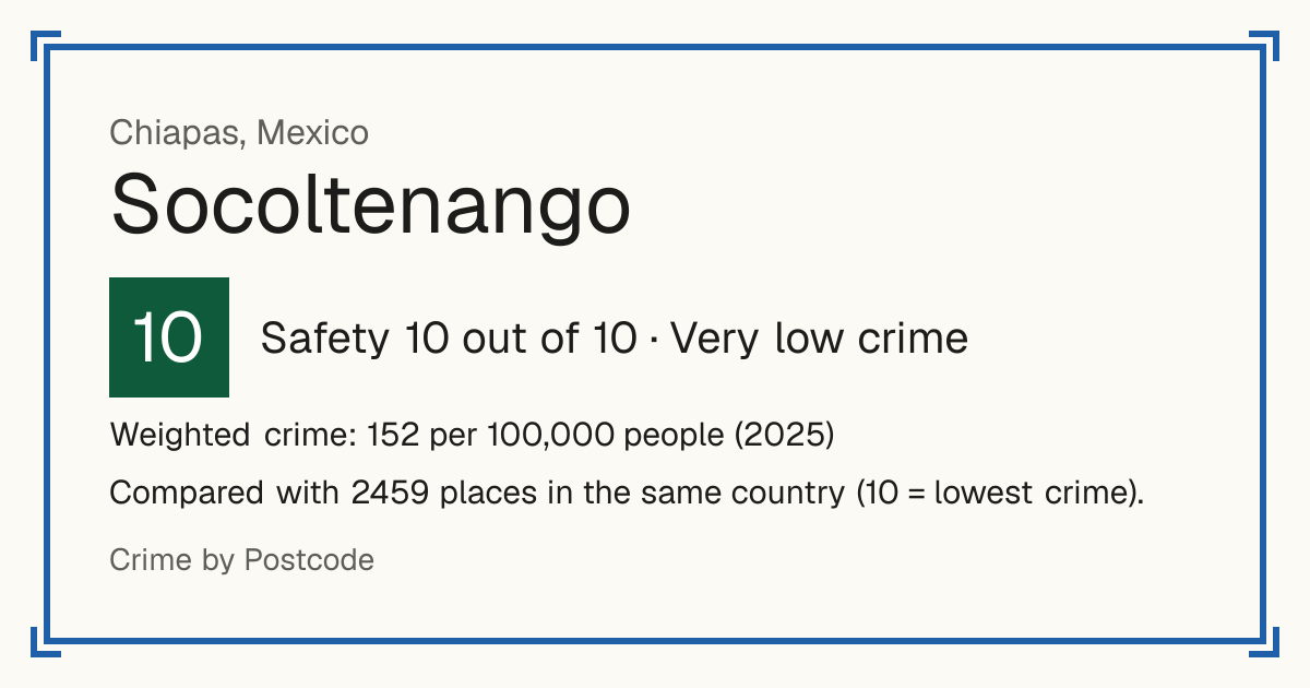 Socoltenango, Mexico: Safety 10 out of 10 (Very low crime). Weighted crime: 152 per 100,000 people (2025).