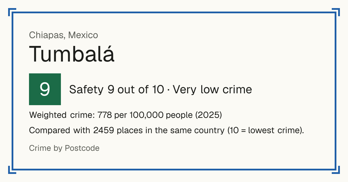 Tumbalá, Mexico: Safety 9 out of 10 (Very low crime). Weighted crime: 778 per 100,000 people (2025).