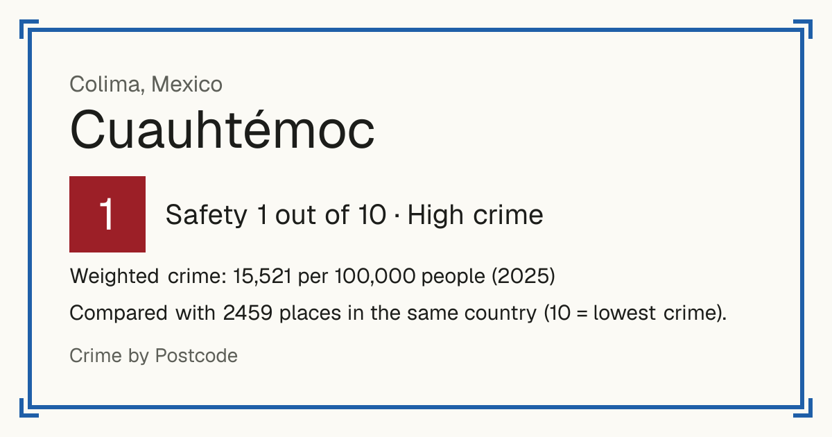 Cuauhtémoc, Colima, Mexico: Safety 1 out of 10 (High crime). Weighted crime: 15,521 per 100,000 people (2025).