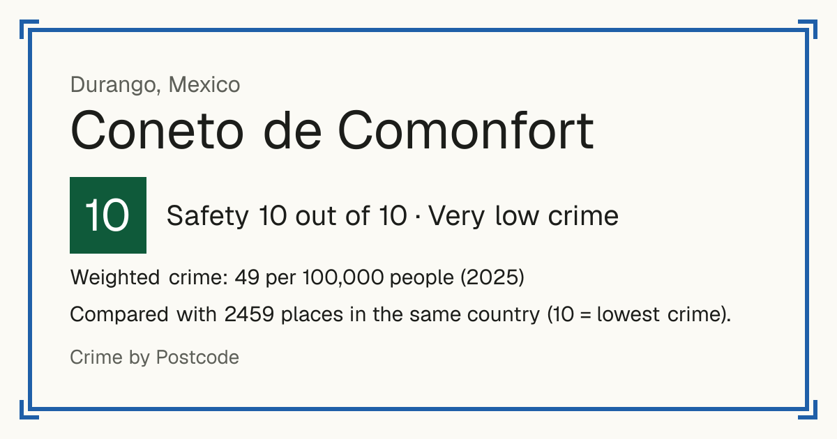 Coneto de Comonfort, Mexico: Safety 10 out of 10 (Very low crime). Weighted crime: 49 per 100,000 people (2025).