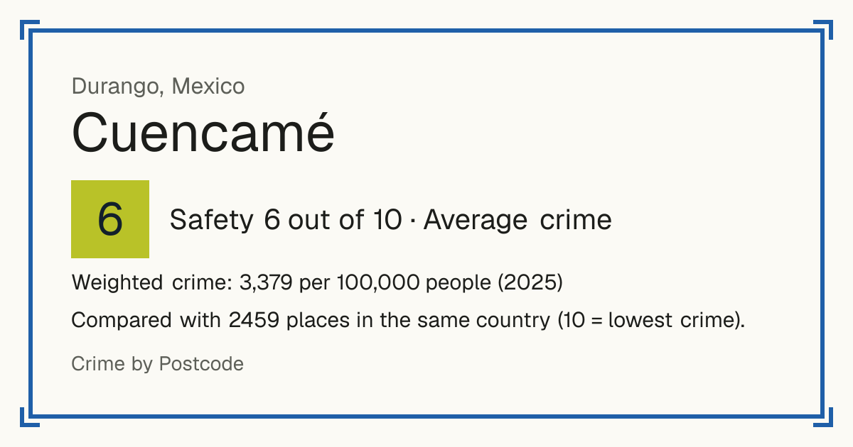 Cuencamé, Mexico: Safety 6 out of 10 (Average crime). Weighted crime: 3,379 per 100,000 people (2025).