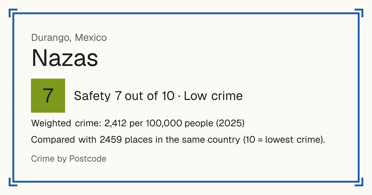 Nazas, Mexico: Safety 7 out of 10 (Low crime). Weighted crime: 2,412 per 100,000 people (2025).