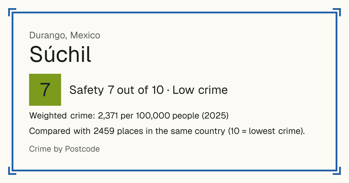 Súchil, Mexico: Safety 7 out of 10 (Low crime). Weighted crime: 2,371 per 100,000 people (2025).