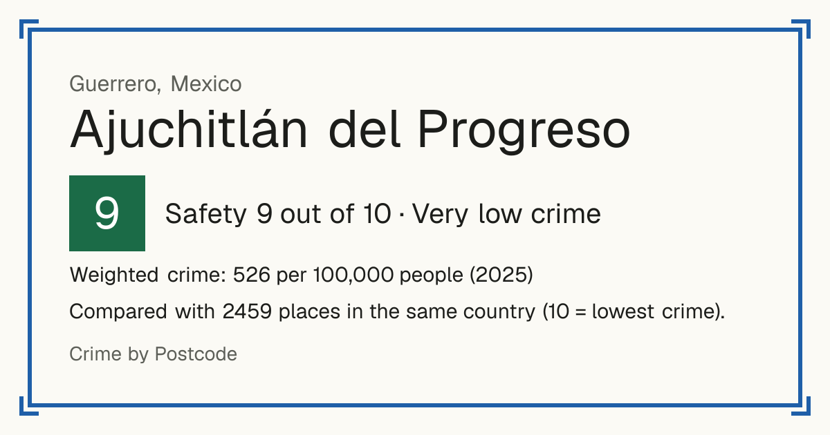 Ajuchitlán del Progreso, Mexico: Safety 9 out of 10 (Very low crime). Weighted crime: 526 per 100,000 people (2025).