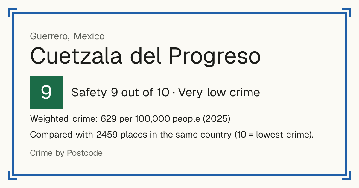 Cuetzala del Progreso, Mexico: Safety 9 out of 10 (Very low crime). Weighted crime: 629 per 100,000 people (2025).