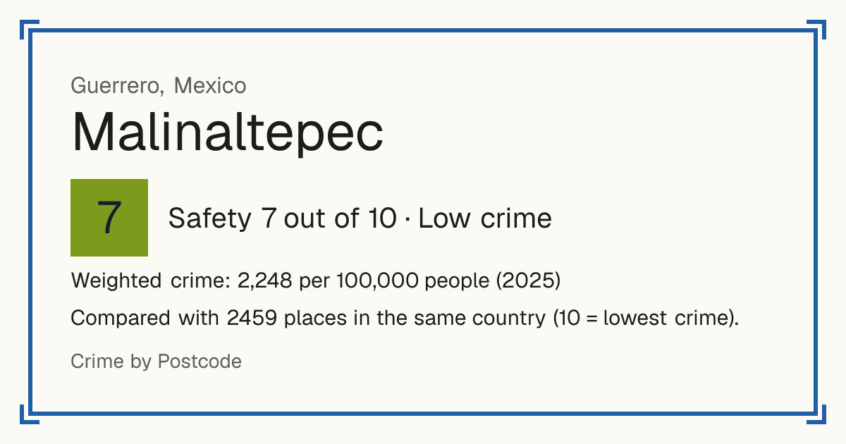 Malinaltepec, Mexico: Safety 7 out of 10 (Low crime). Weighted crime: 2,248 per 100,000 people (2025).