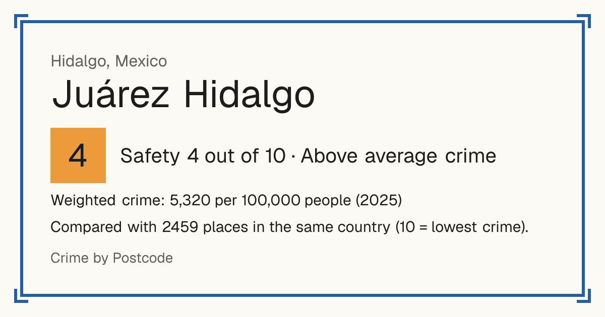 Juárez Hidalgo, Mexico: Safety 4 out of 10 (Above average crime). Weighted crime: 5,320 per 100,000 people (2025).
