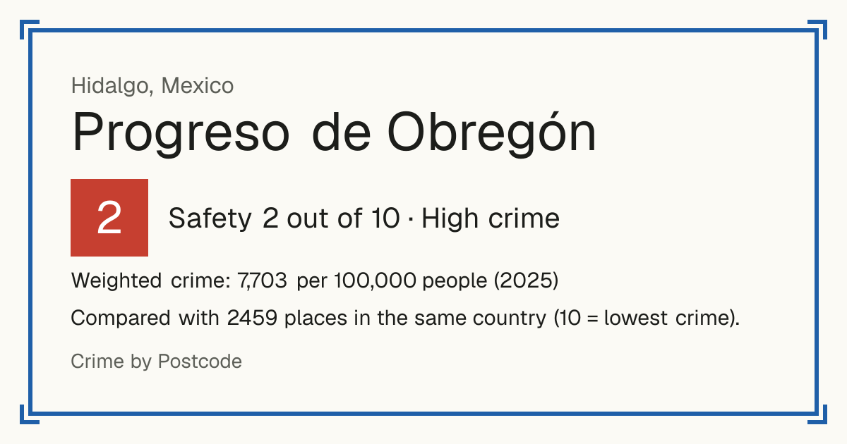 Progreso de Obregón, Mexico: Safety 2 out of 10 (High crime). Weighted crime: 7,703 per 100,000 people (2025).
