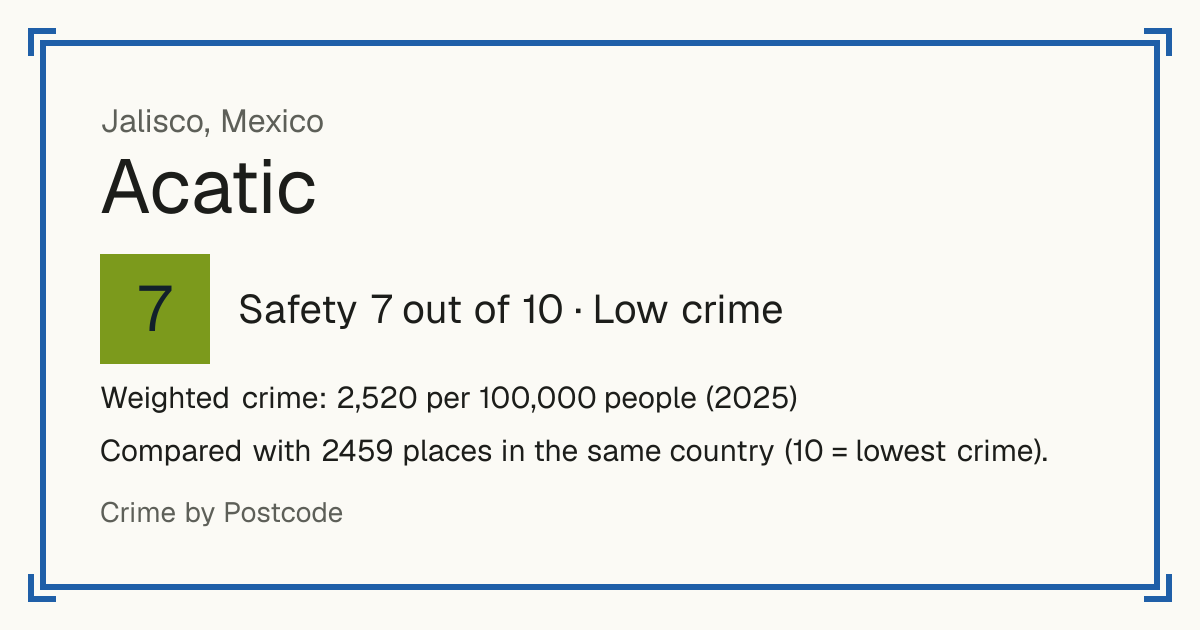 Acatic, Mexico: Safety 7 out of 10 (Low crime). Weighted crime: 2,520 per 100,000 people (2025).