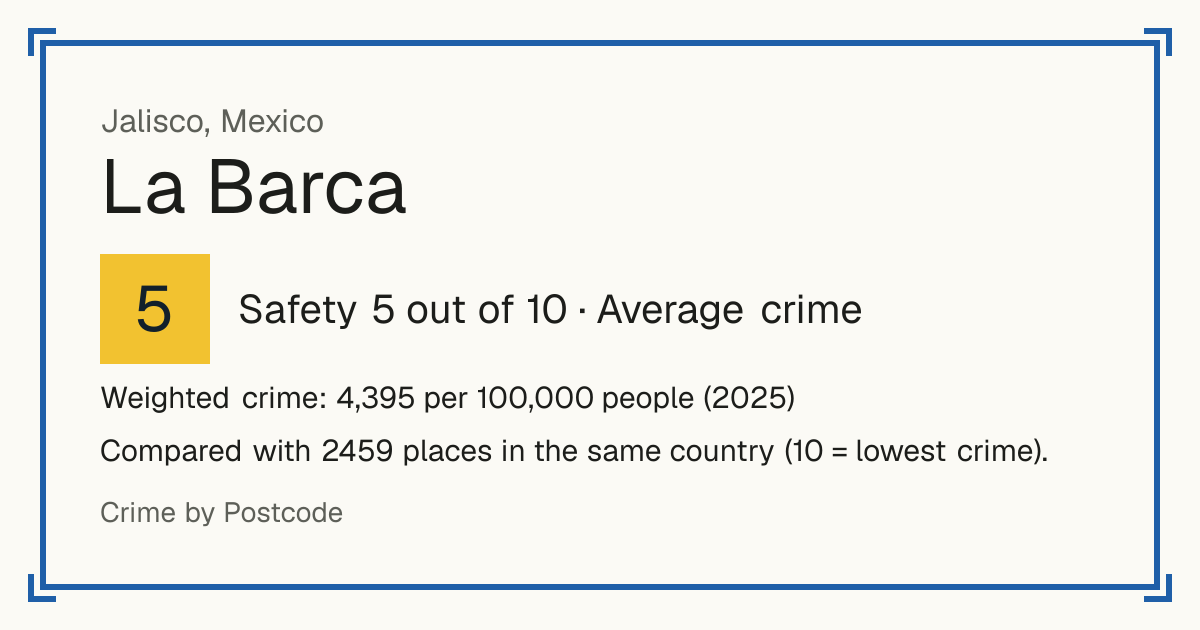 La Barca, Mexico: Safety 5 out of 10 (Average crime). Weighted crime: 4,395 per 100,000 people (2025).