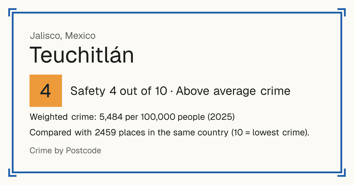 Teuchitlán, Mexico: Safety 4 out of 10 (Above average crime). Weighted crime: 5,484 per 100,000 people (2025).