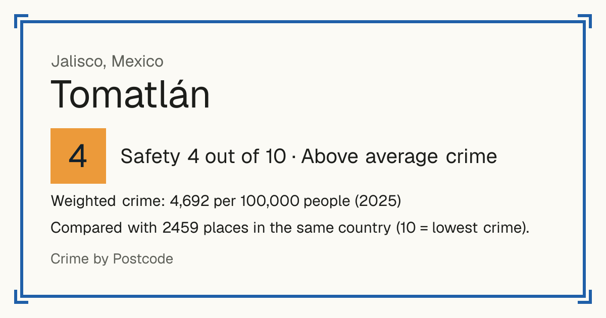Tomatlán, Jalisco, Mexico: Safety 4 out of 10 (Above average crime). Weighted crime: 4,692 per 100,000 people (2025).