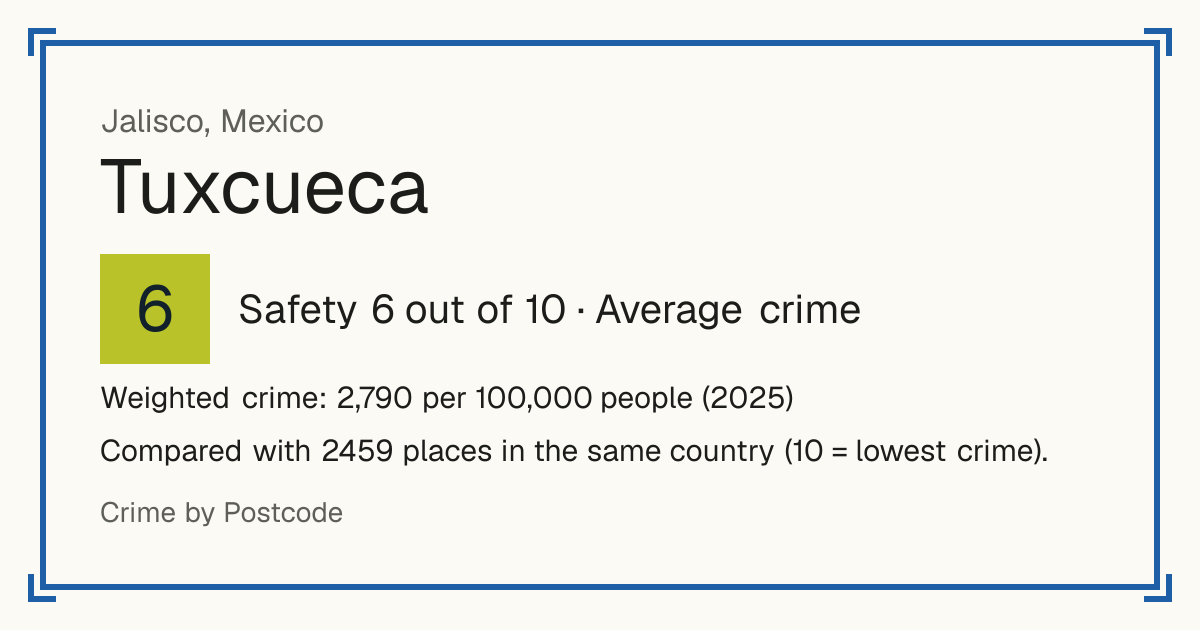 Tuxcueca, Mexico: Safety 6 out of 10 (Average crime). Weighted crime: 2,790 per 100,000 people (2025).
