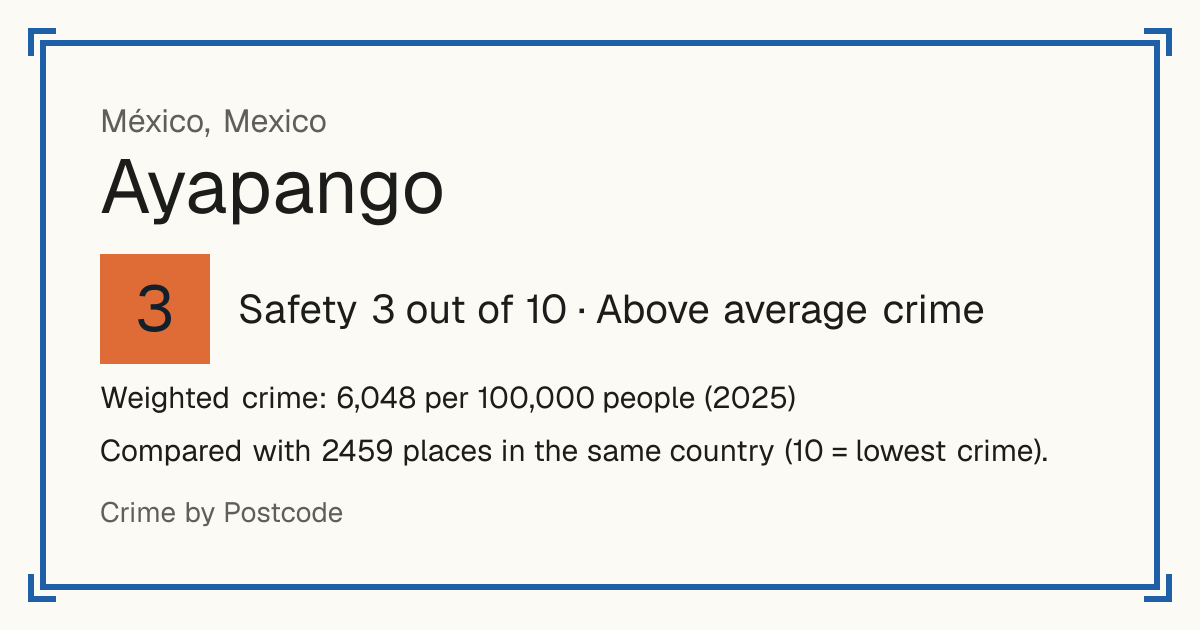 Ayapango, Mexico: Safety 3 out of 10 (Above average crime). Weighted crime: 6,048 per 100,000 people (2025).