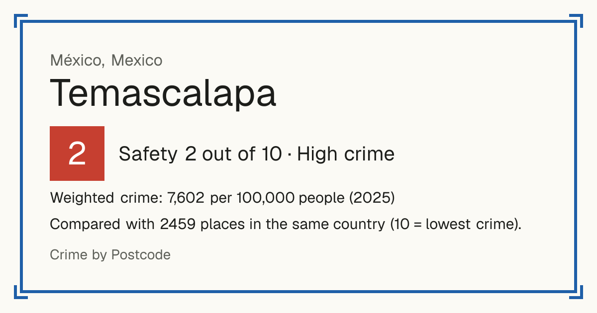 Temascalapa, Mexico: Safety 2 out of 10 (High crime). Weighted crime: 7,602 per 100,000 people (2025).