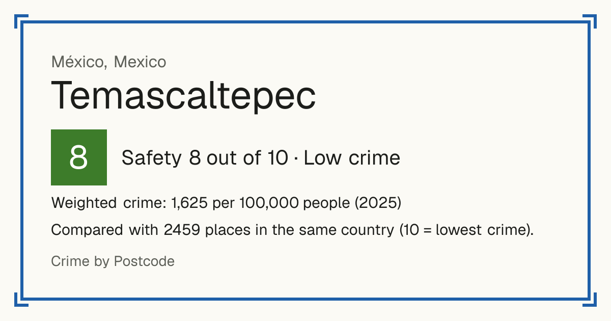 Temascaltepec, Mexico: Safety 8 out of 10 (Low crime). Weighted crime: 1,625 per 100,000 people (2025).