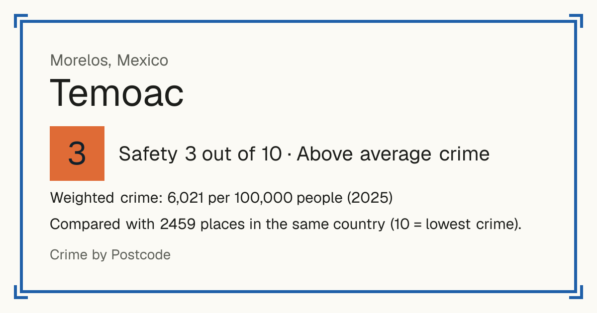 Temoac, Mexico: Safety 3 out of 10 (Above average crime). Weighted crime: 6,021 per 100,000 people (2025).
